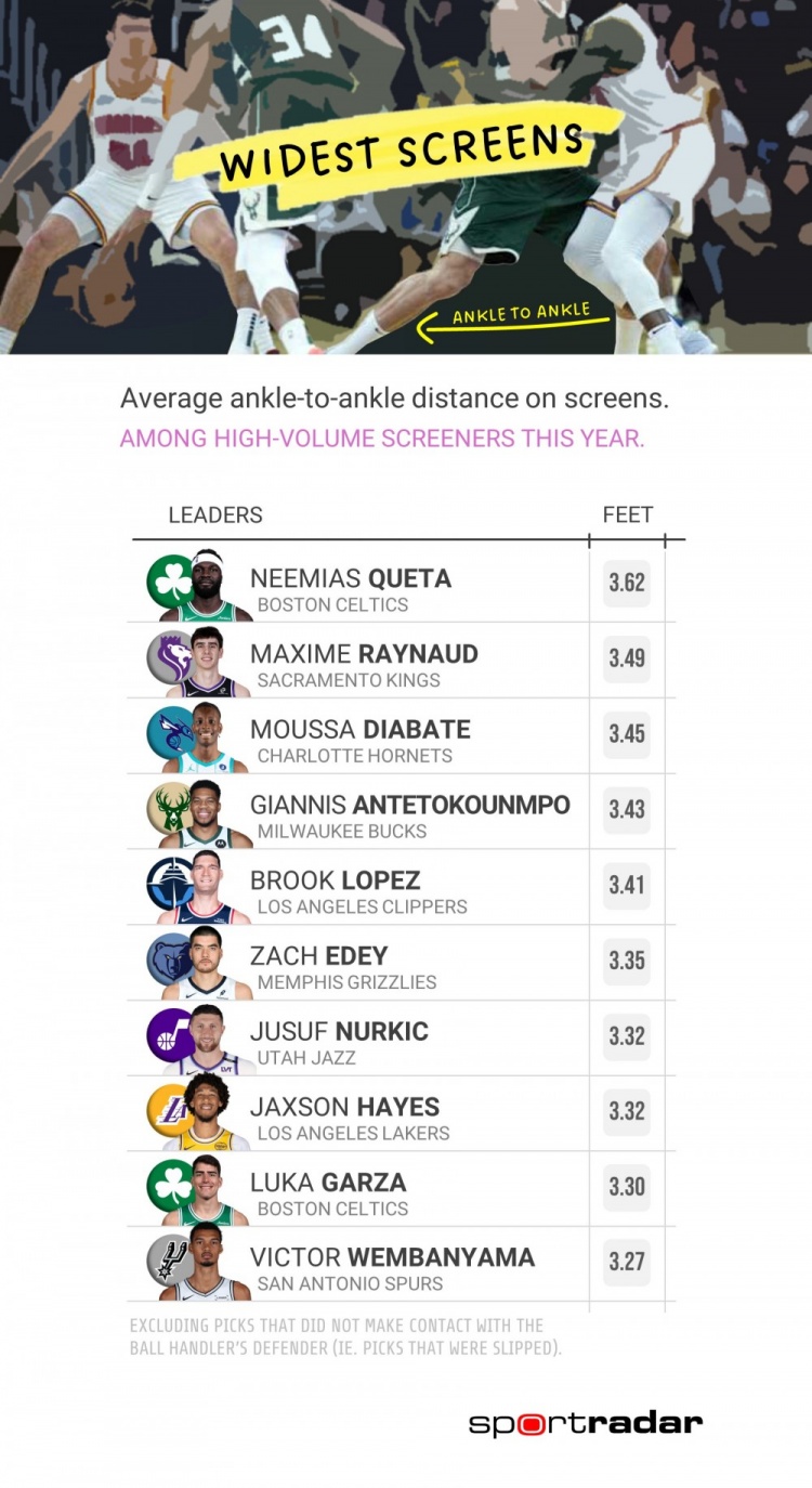 搜狐体育手机版-本季掩护宽度排名：绿军两人进前10 字母哥第4海斯第8文班第10