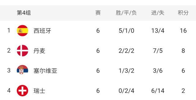 移动体育-【欧国联】二线阵容给力，西班牙3比2绝杀瑞士